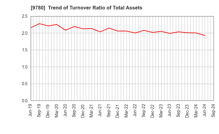 9780 HARIMA B.STEM CORPORATION: Trend of Turnover Ratio of Total Assets