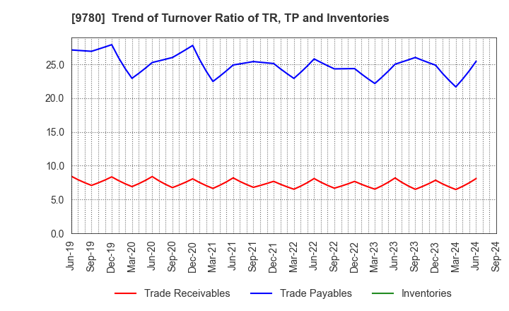 9780 HARIMA B.STEM CORPORATION: Trend of Turnover Ratio of TR, TP and Inventories