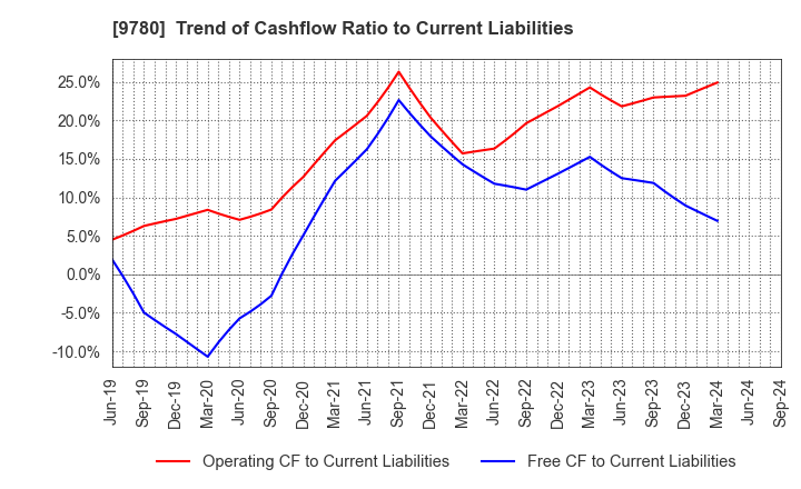 9780 HARIMA B.STEM CORPORATION: Trend of Cashflow Ratio to Current Liabilities