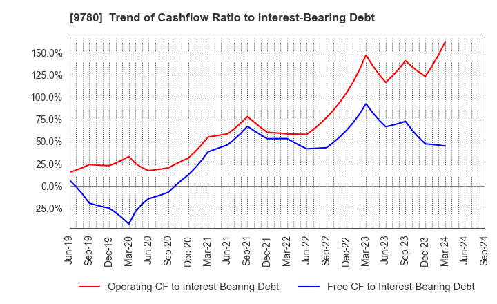 9780 HARIMA B.STEM CORPORATION: Trend of Cashflow Ratio to Interest-Bearing Debt