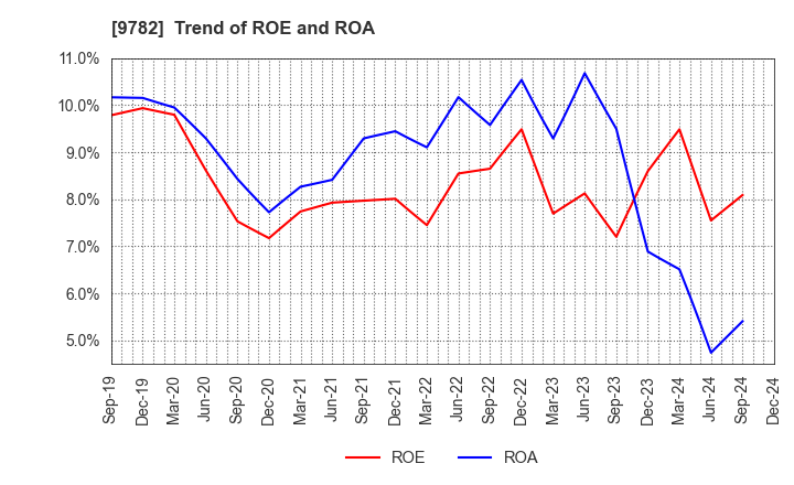 9782 DMS INC.: Trend of ROE and ROA