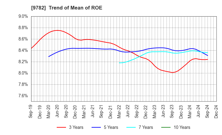 9782 DMS INC.: Trend of Mean of ROE