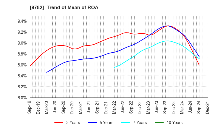 9782 DMS INC.: Trend of Mean of ROA