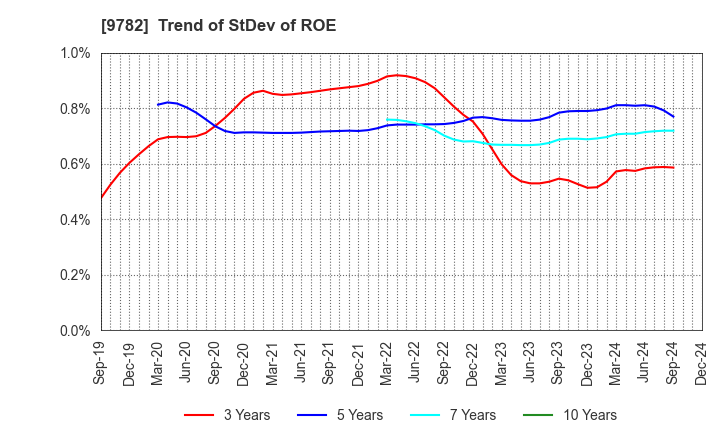 9782 DMS INC.: Trend of StDev of ROE