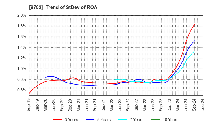 9782 DMS INC.: Trend of StDev of ROA