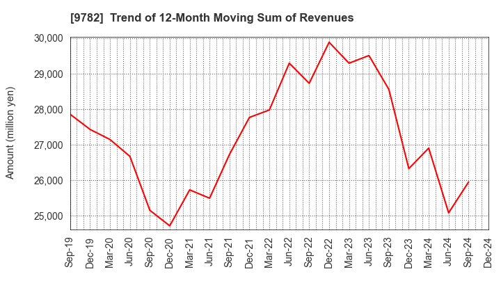 9782 DMS INC.: Trend of 12-Month Moving Sum of Revenues