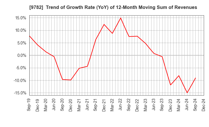 9782 DMS INC.: Trend of Growth Rate (YoY) of 12-Month Moving Sum of Revenues