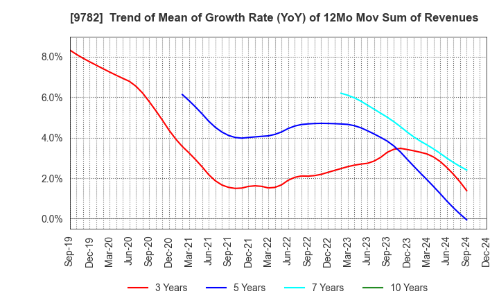 9782 DMS INC.: Trend of Mean of Growth Rate (YoY) of 12Mo Mov Sum of Revenues