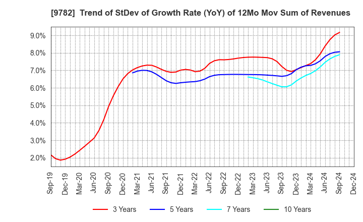 9782 DMS INC.: Trend of StDev of Growth Rate (YoY) of 12Mo Mov Sum of Revenues