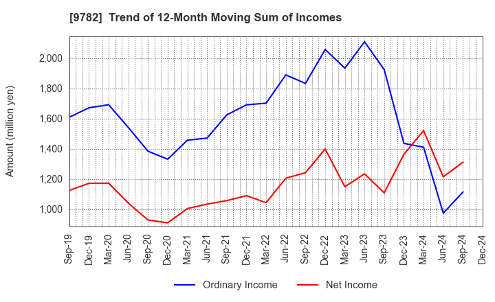 9782 DMS INC.: Trend of 12-Month Moving Sum of Incomes