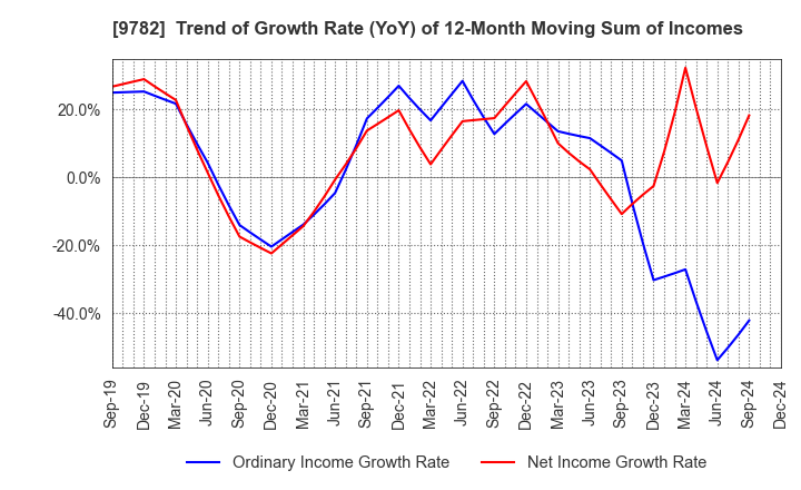 9782 DMS INC.: Trend of Growth Rate (YoY) of 12-Month Moving Sum of Incomes