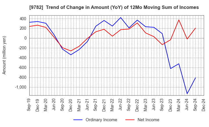 9782 DMS INC.: Trend of Change in Amount (YoY) of 12Mo Moving Sum of Incomes