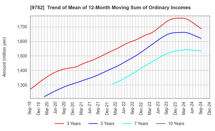 9782 DMS INC.: Trend of Mean of 12-Month Moving Sum of Ordinary Incomes