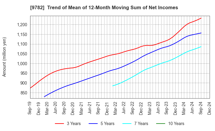 9782 DMS INC.: Trend of Mean of 12-Month Moving Sum of Net Incomes