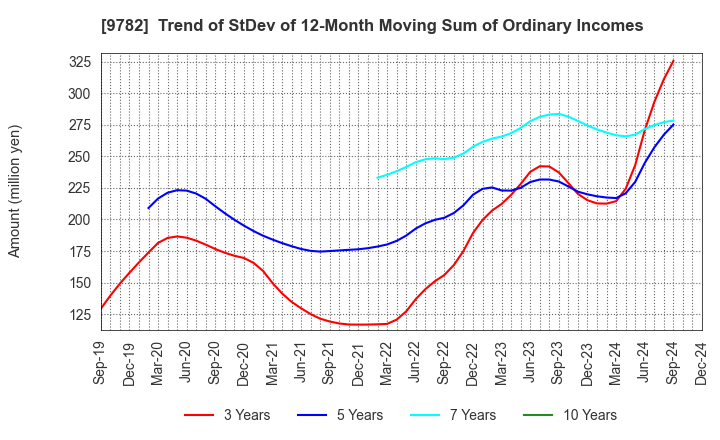 9782 DMS INC.: Trend of StDev of 12-Month Moving Sum of Ordinary Incomes