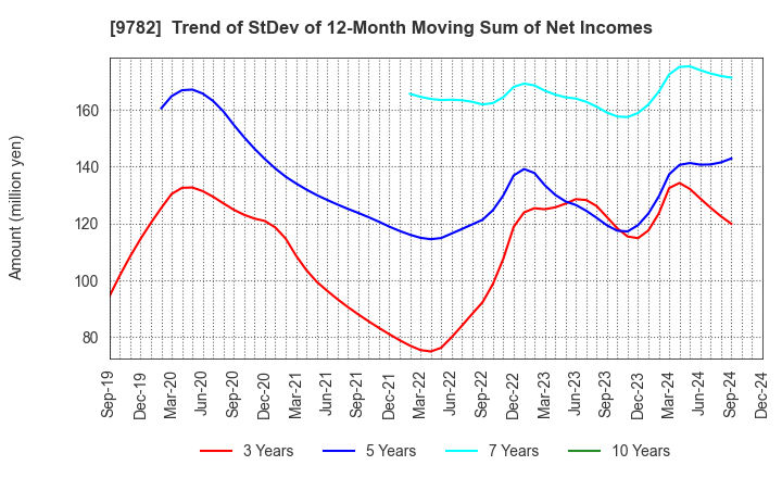 9782 DMS INC.: Trend of StDev of 12-Month Moving Sum of Net Incomes