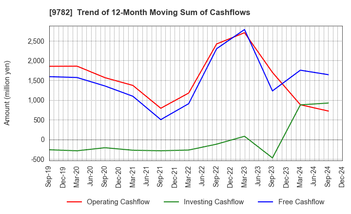 9782 DMS INC.: Trend of 12-Month Moving Sum of Cashflows