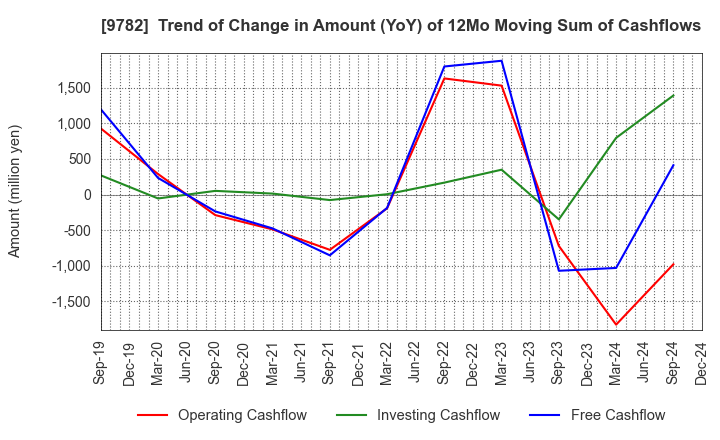 9782 DMS INC.: Trend of Change in Amount (YoY) of 12Mo Moving Sum of Cashflows