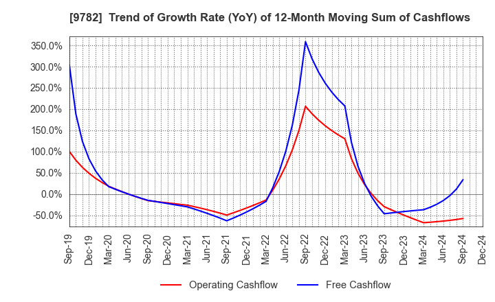 9782 DMS INC.: Trend of Growth Rate (YoY) of 12-Month Moving Sum of Cashflows