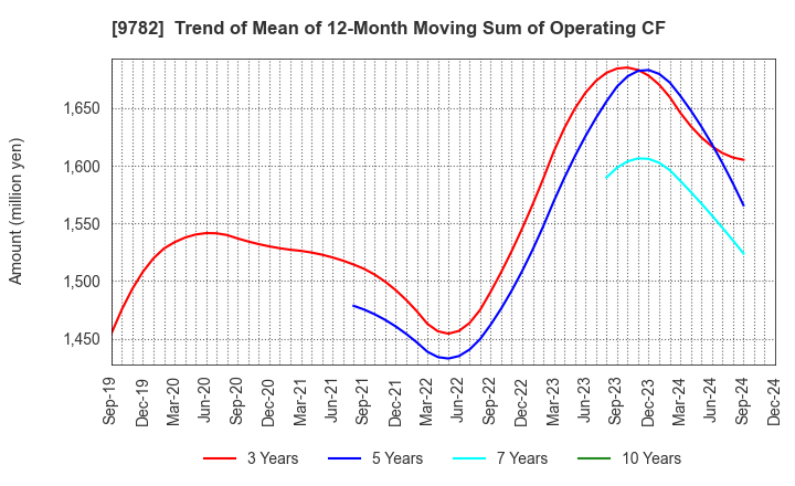 9782 DMS INC.: Trend of Mean of 12-Month Moving Sum of Operating CF