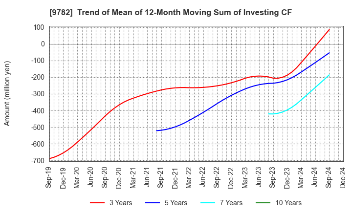 9782 DMS INC.: Trend of Mean of 12-Month Moving Sum of Investing CF