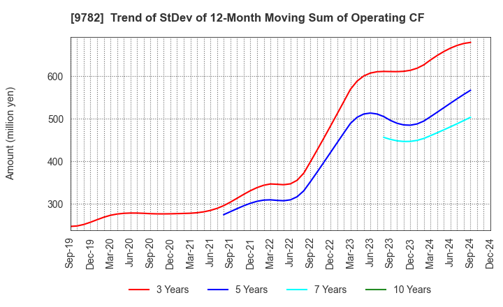 9782 DMS INC.: Trend of StDev of 12-Month Moving Sum of Operating CF