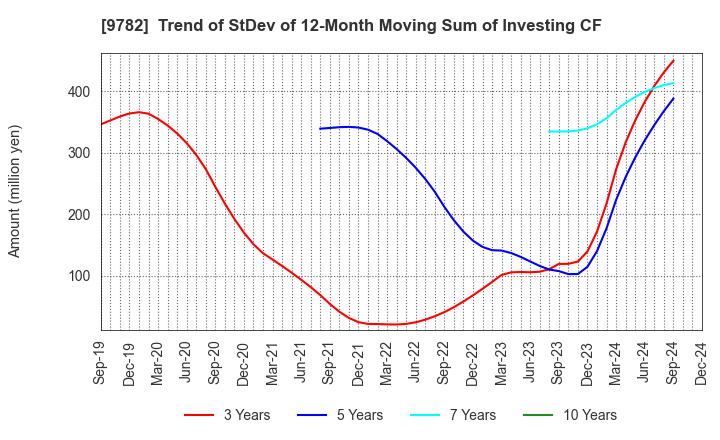 9782 DMS INC.: Trend of StDev of 12-Month Moving Sum of Investing CF