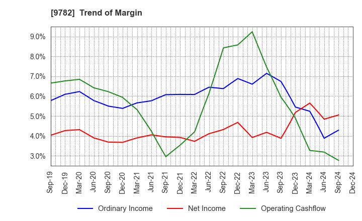 9782 DMS INC.: Trend of Margin