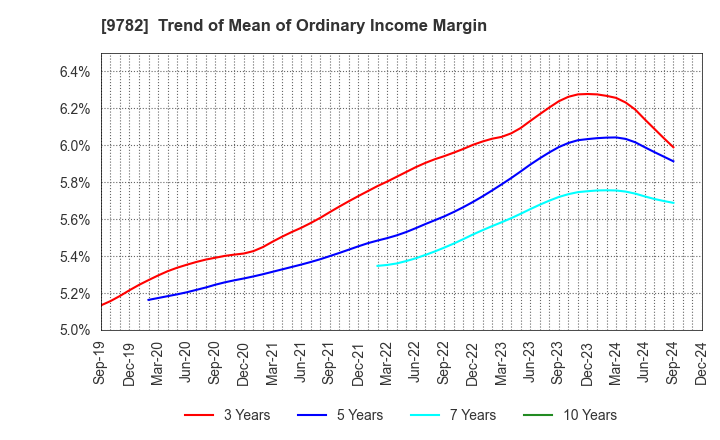 9782 DMS INC.: Trend of Mean of Ordinary Income Margin