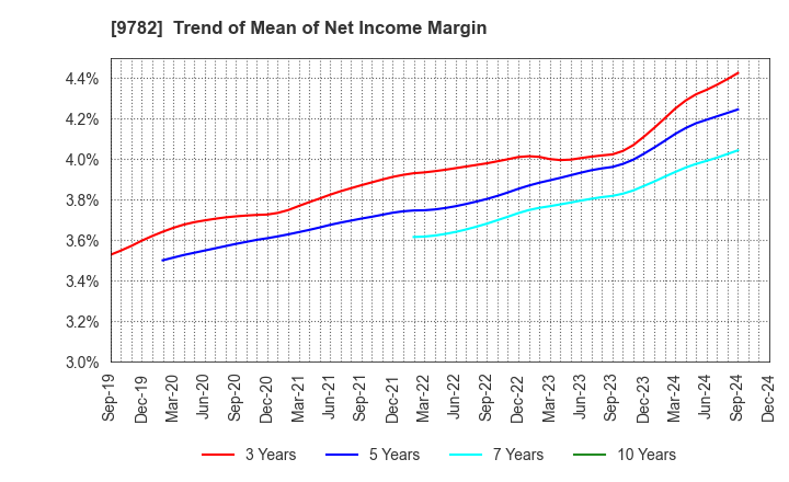 9782 DMS INC.: Trend of Mean of Net Income Margin