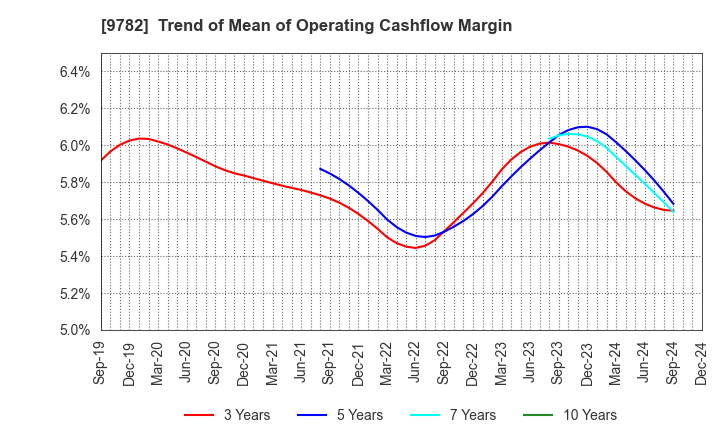 9782 DMS INC.: Trend of Mean of Operating Cashflow Margin