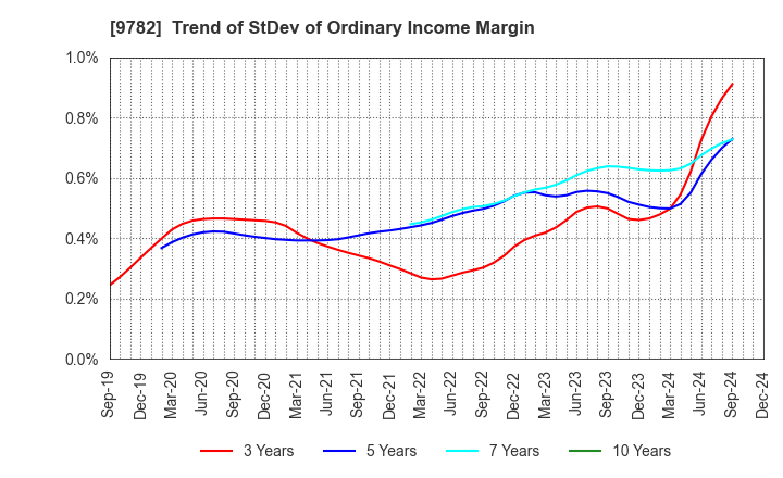 9782 DMS INC.: Trend of StDev of Ordinary Income Margin