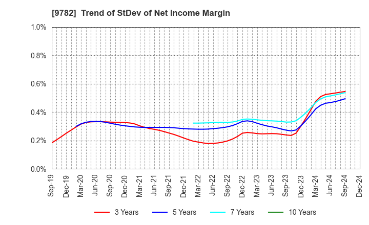 9782 DMS INC.: Trend of StDev of Net Income Margin