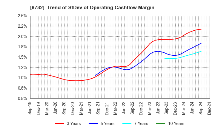 9782 DMS INC.: Trend of StDev of Operating Cashflow Margin