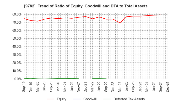 9782 DMS INC.: Trend of Ratio of Equity, Goodwill and DTA to Total Assets