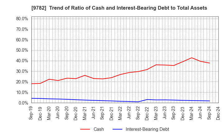 9782 DMS INC.: Trend of Ratio of Cash and Interest-Bearing Debt to Total Assets