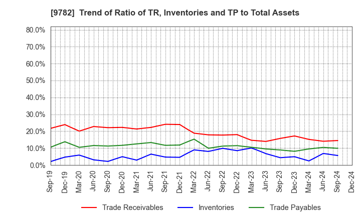 9782 DMS INC.: Trend of Ratio of TR, Inventories and TP to Total Assets