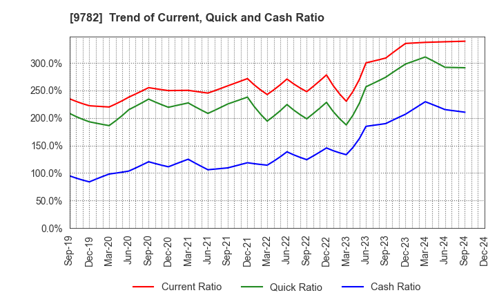 9782 DMS INC.: Trend of Current, Quick and Cash Ratio