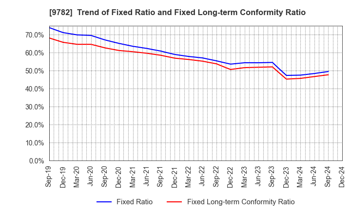 9782 DMS INC.: Trend of Fixed Ratio and Fixed Long-term Conformity Ratio