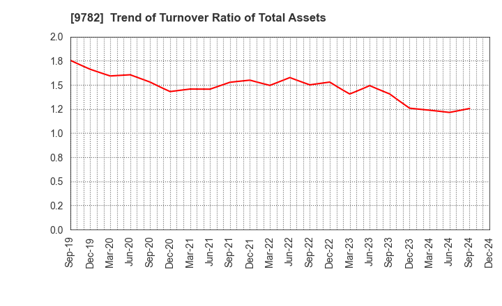 9782 DMS INC.: Trend of Turnover Ratio of Total Assets