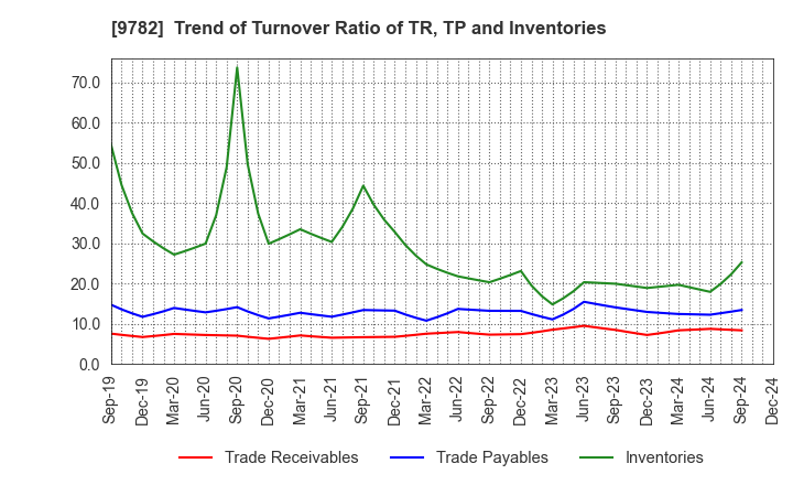 9782 DMS INC.: Trend of Turnover Ratio of TR, TP and Inventories