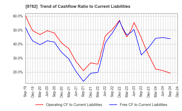 9782 DMS INC.: Trend of Cashflow Ratio to Current Liabilities