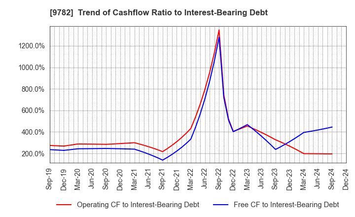 9782 DMS INC.: Trend of Cashflow Ratio to Interest-Bearing Debt