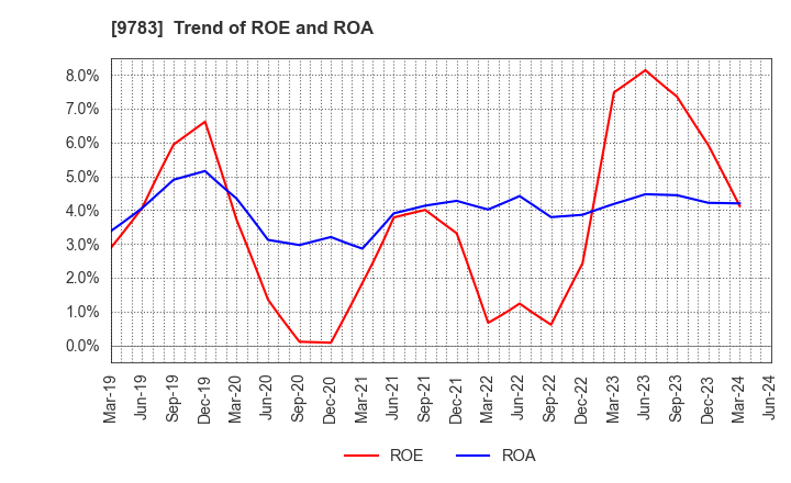 9783 Benesse Holdings, Inc.: Trend of ROE and ROA