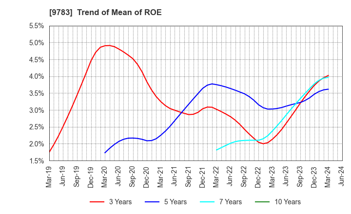 9783 Benesse Holdings, Inc.: Trend of Mean of ROE