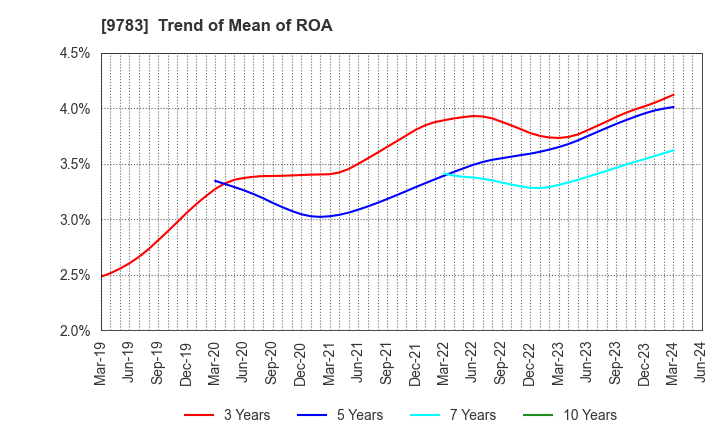 9783 Benesse Holdings, Inc.: Trend of Mean of ROA