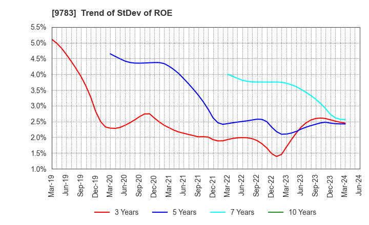 9783 Benesse Holdings, Inc.: Trend of StDev of ROE