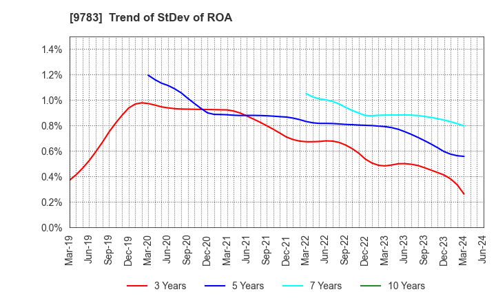 9783 Benesse Holdings, Inc.: Trend of StDev of ROA