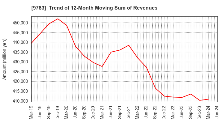 9783 Benesse Holdings, Inc.: Trend of 12-Month Moving Sum of Revenues