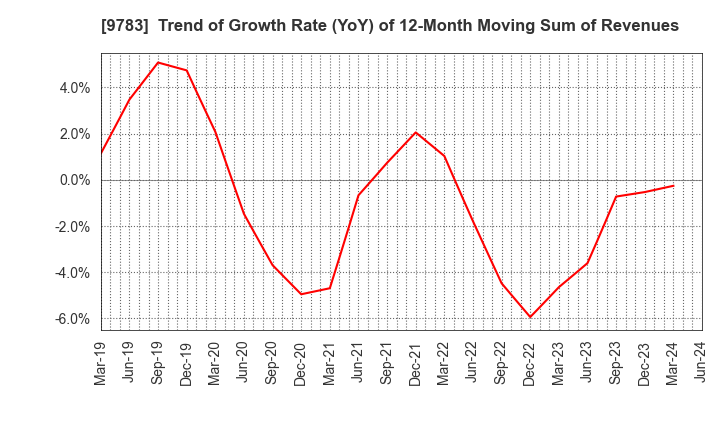 9783 Benesse Holdings, Inc.: Trend of Growth Rate (YoY) of 12-Month Moving Sum of Revenues